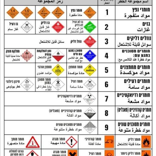 שלט סיווג קבוצות סיכון 