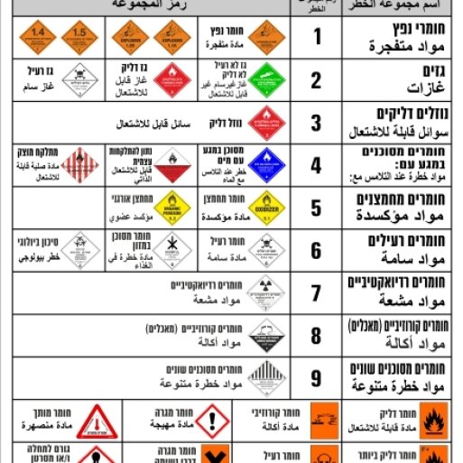 שלט סיווג קבוצות סיכון 